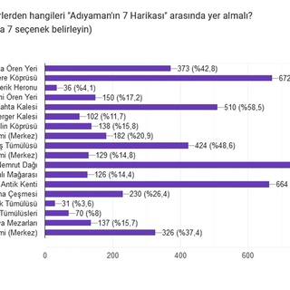 Adıyaman Kent Konseyi, ilin tarihi eserlerini sıralayan anket gerçekleştirdi